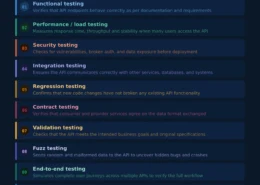 Types of API Testing: A Complete Guide for Developers
